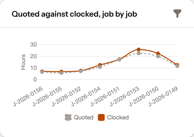 A chart comparing the hours a job was quoted at against the hours the crew clocked.