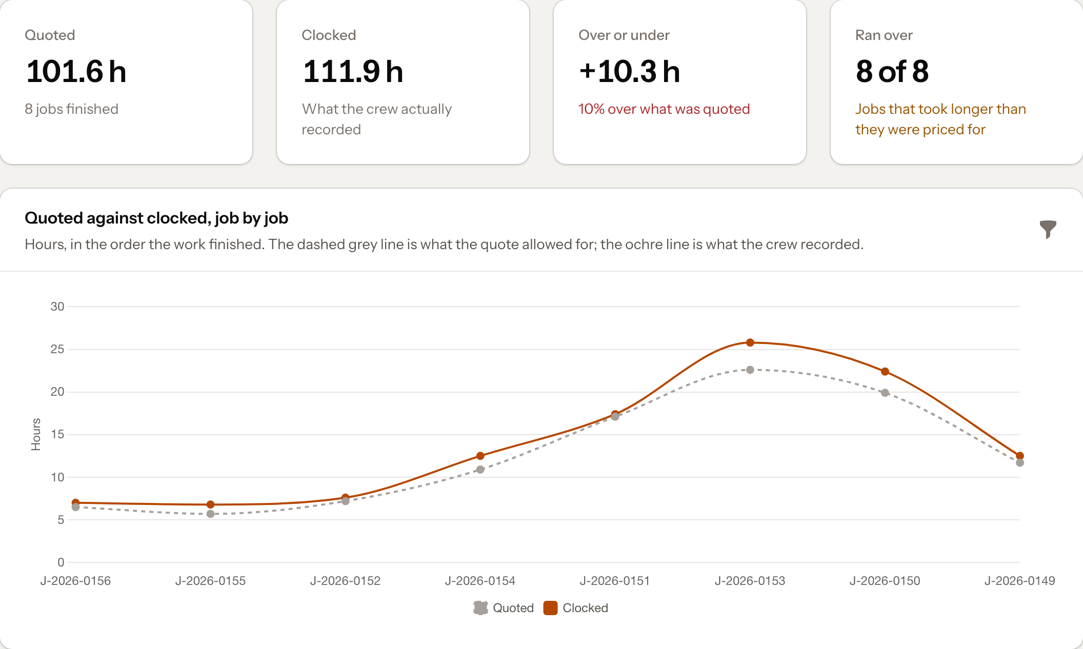 The insights screen: quoted 31.6 hours against 34.9 clocked, 3.3 hours over, and a chart comparing the two job by job.